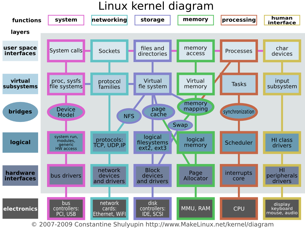 Linux: ecco il diagramma del completo del Kernel | TuxNews.it