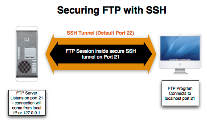 Sftp как подключиться windows