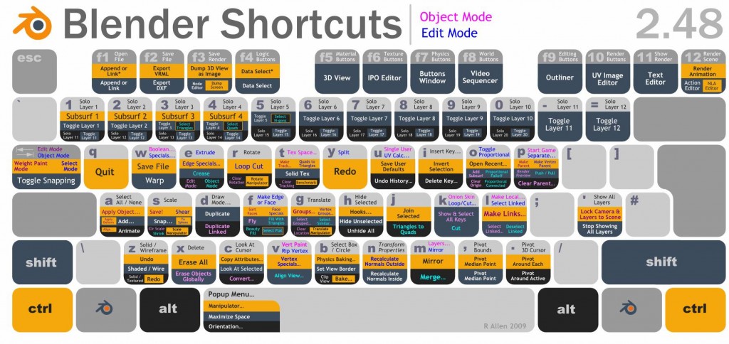 blender shortcuts to match zbrush